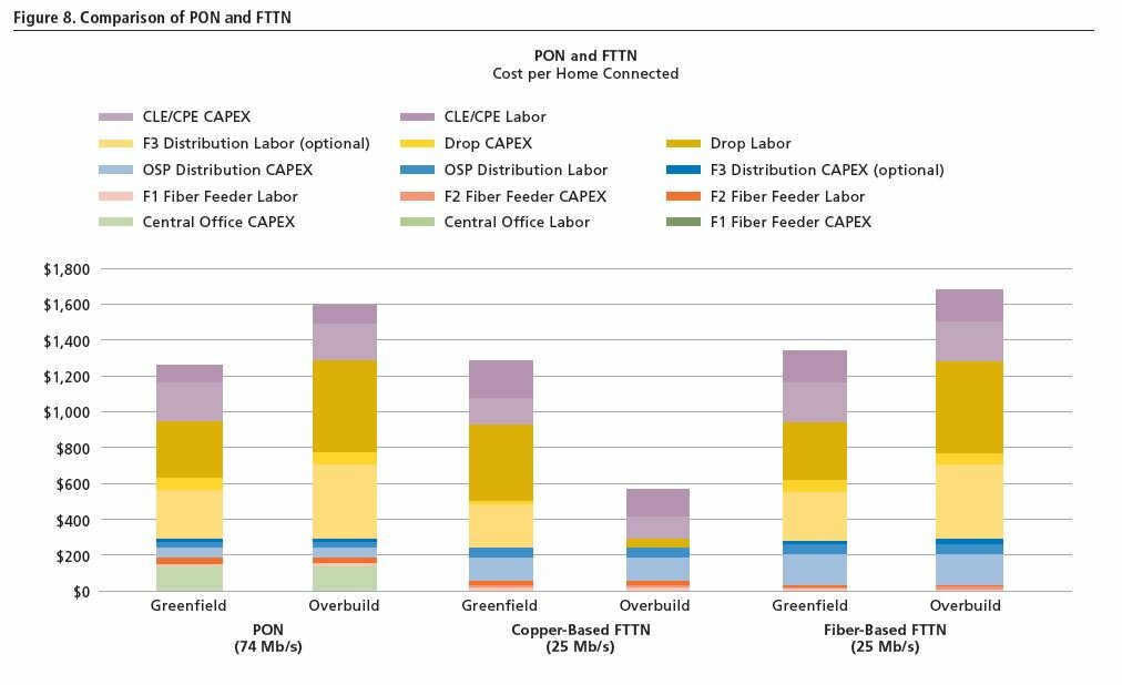 Fibre to the most economic point